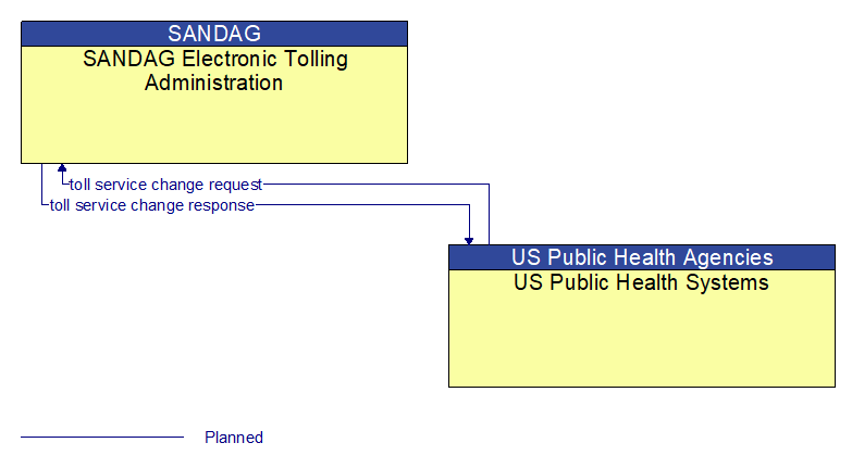 SANDAG Electronic Tolling Administration to US Public Health Systems Interface Diagram