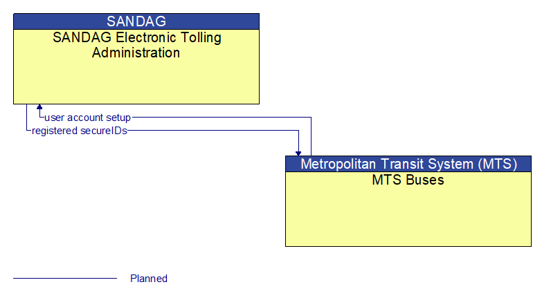 SANDAG Electronic Tolling Administration to MTS Buses Interface Diagram