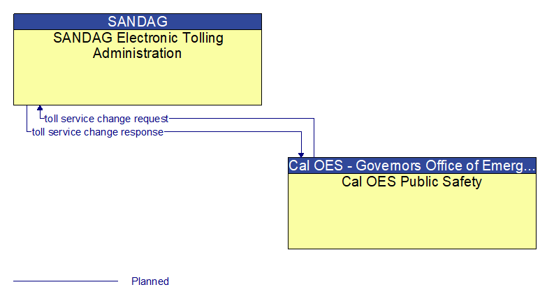 SANDAG Electronic Tolling Administration to Cal OES Public Safety Interface Diagram