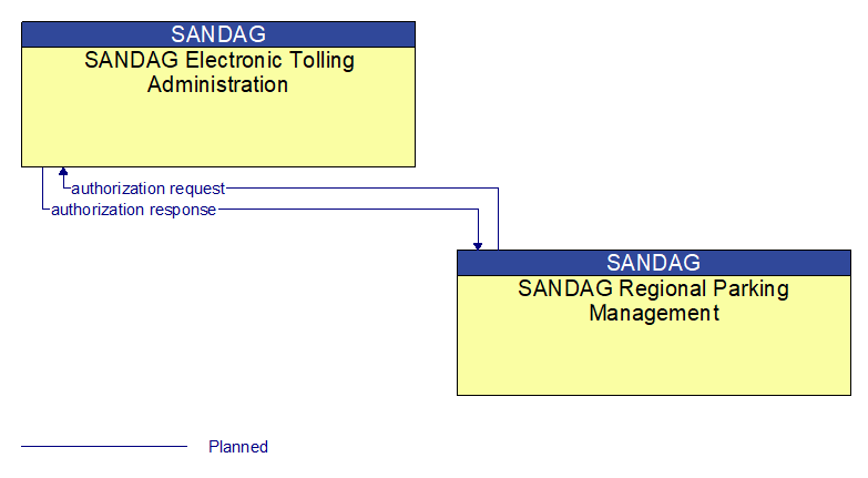 SANDAG Electronic Tolling Administration to SANDAG Regional Parking Management Interface Diagram