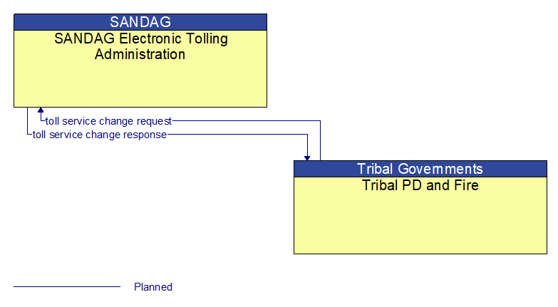 SANDAG Electronic Tolling Administration to Tribal PD and Fire Interface Diagram