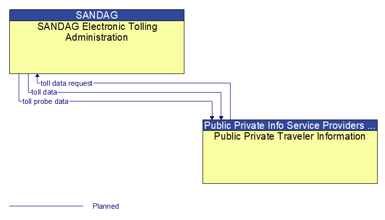 SANDAG Electronic Tolling Administration to Public Private Traveler Information Interface Diagram