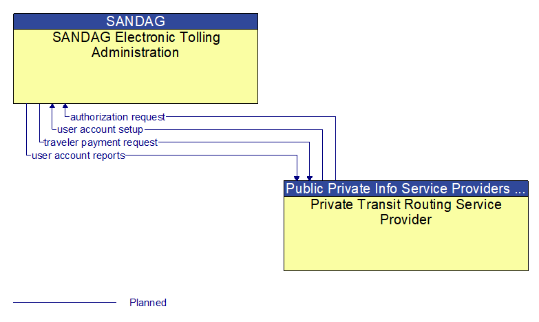 SANDAG Electronic Tolling Administration to Private Transit Routing Service Provider Interface Diagram