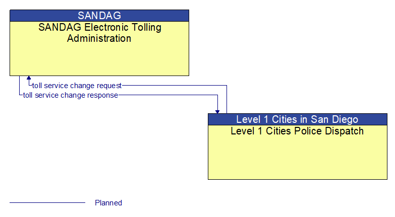 SANDAG Electronic Tolling Administration to Level 1 Cities Police Dispatch Interface Diagram