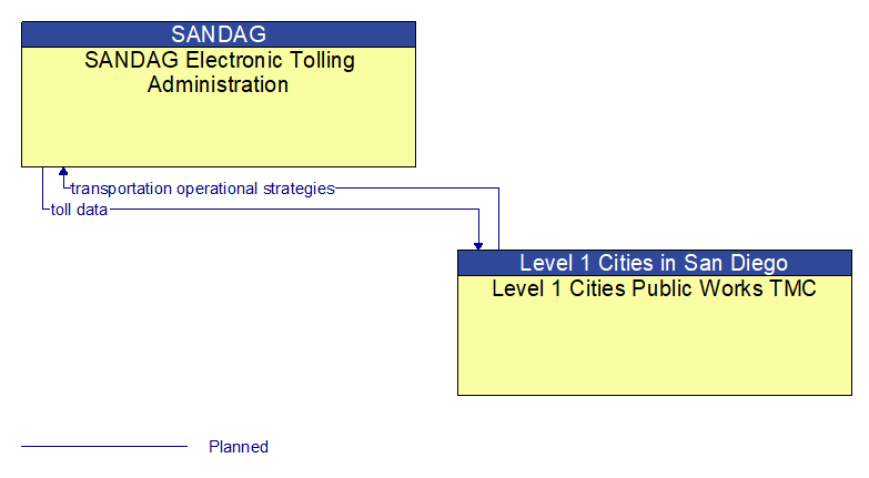 SANDAG Electronic Tolling Administration to Level 1 Cities Public Works TMC Interface Diagram