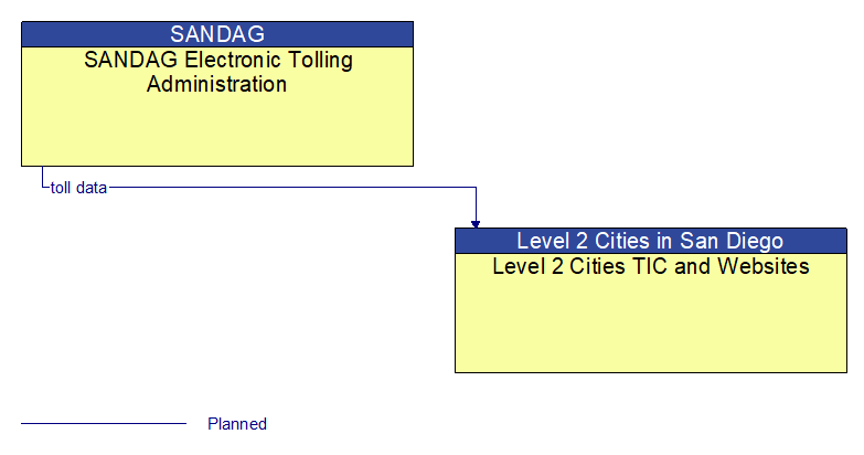 SANDAG Electronic Tolling Administration to Level 2 Cities TIC and Websites Interface Diagram