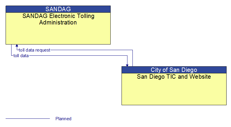 SANDAG Electronic Tolling Administration to San Diego TIC and Website Interface Diagram