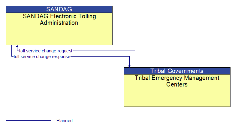 SANDAG Electronic Tolling Administration to Tribal Emergency Management Centers Interface Diagram