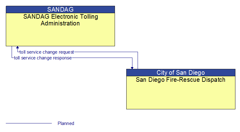 SANDAG Electronic Tolling Administration to San Diego Fire-Rescue Dispatch Interface Diagram