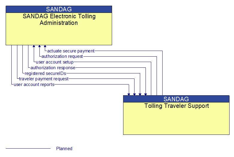 SANDAG Electronic Tolling Administration to Tolling Traveler Support Interface Diagram