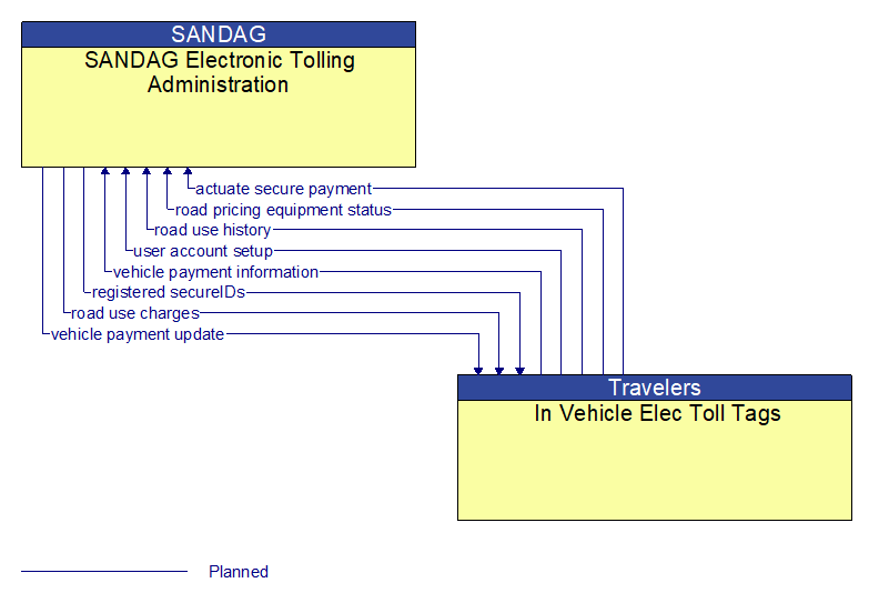 SANDAG Electronic Tolling Administration to In Vehicle Elec Toll Tags Interface Diagram