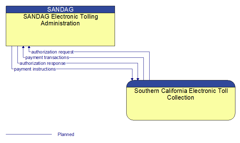 SANDAG Electronic Tolling Administration to Southern California Electronic Toll Collection Interface Diagram