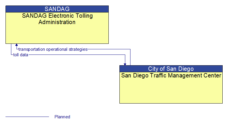 SANDAG Electronic Tolling Administration to San Diego Traffic Management Center Interface Diagram