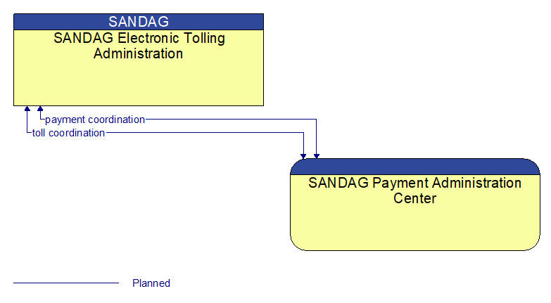 SANDAG Electronic Tolling Administration to SANDAG Payment Administration Center Interface Diagram