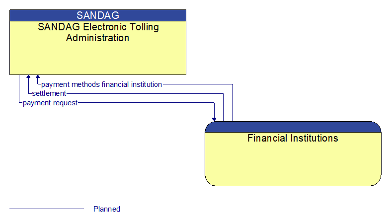 SANDAG Electronic Tolling Administration to Financial Institutions Interface Diagram