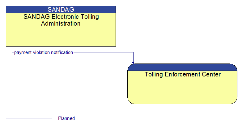 SANDAG Electronic Tolling Administration to Tolling Enforcement Center Interface Diagram