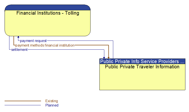 Financial Institutions - Tolling to Public Private Traveler Information Interface Diagram