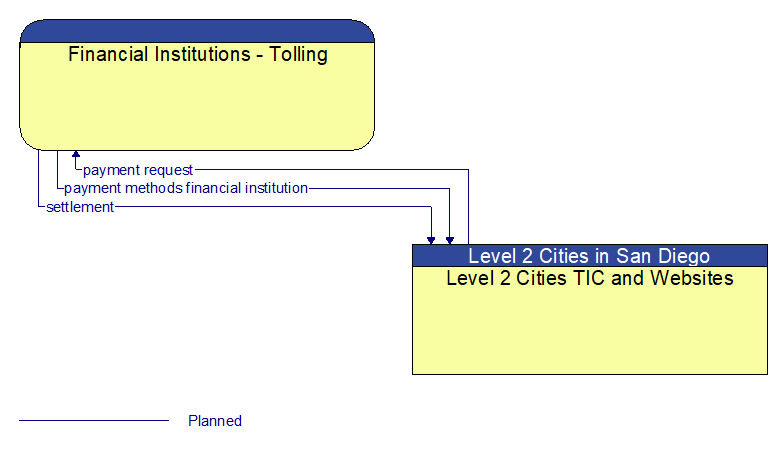 Financial Institutions - Tolling to Level 2 Cities TIC and Websites Interface Diagram