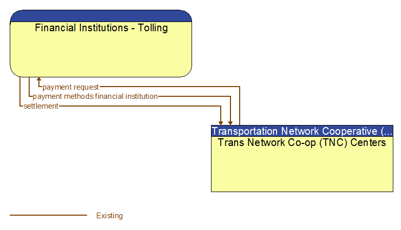 Financial Institutions - Tolling to Trans Network Co-op (TNC) Centers Interface Diagram