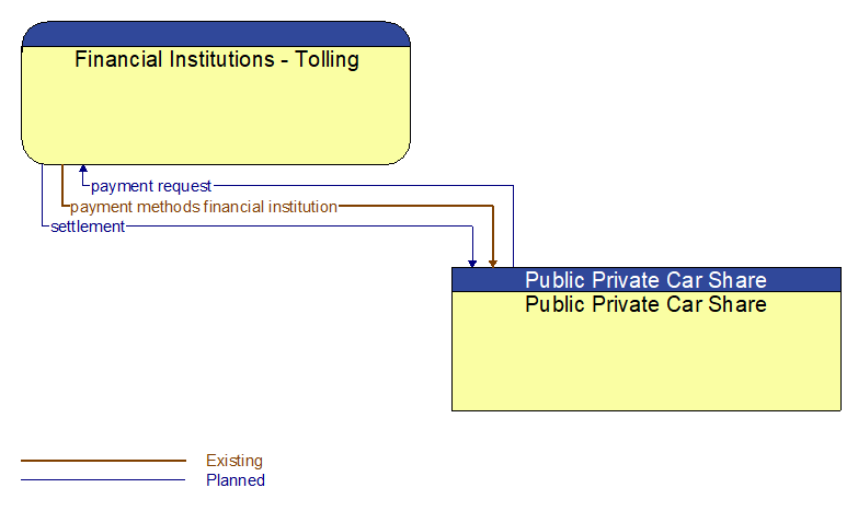 Financial Institutions - Tolling to Public Private Car Share Interface Diagram