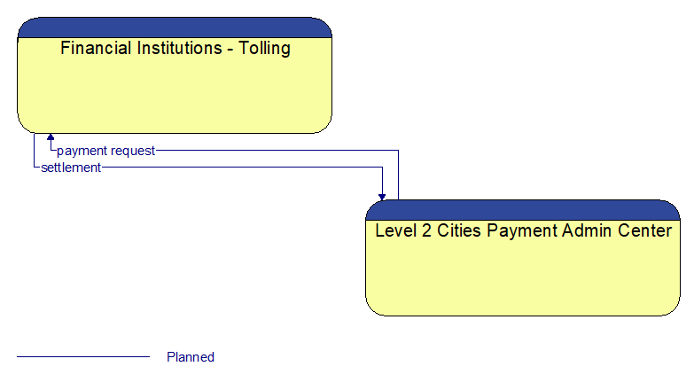 Financial Institutions - Tolling to Level 2 Cities Payment Admin Center Interface Diagram