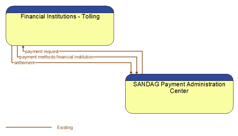 Financial Institutions - Tolling to SANDAG Payment Administration Center Interface Diagram