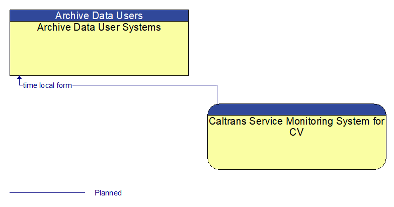 Archive Data User Systems to Caltrans Service Monitoring System for CV Interface Diagram