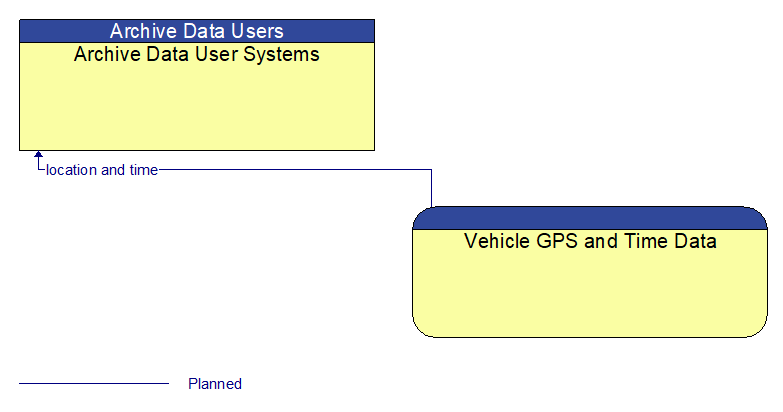 Archive Data User Systems to Vehicle GPS and Time Data Interface Diagram