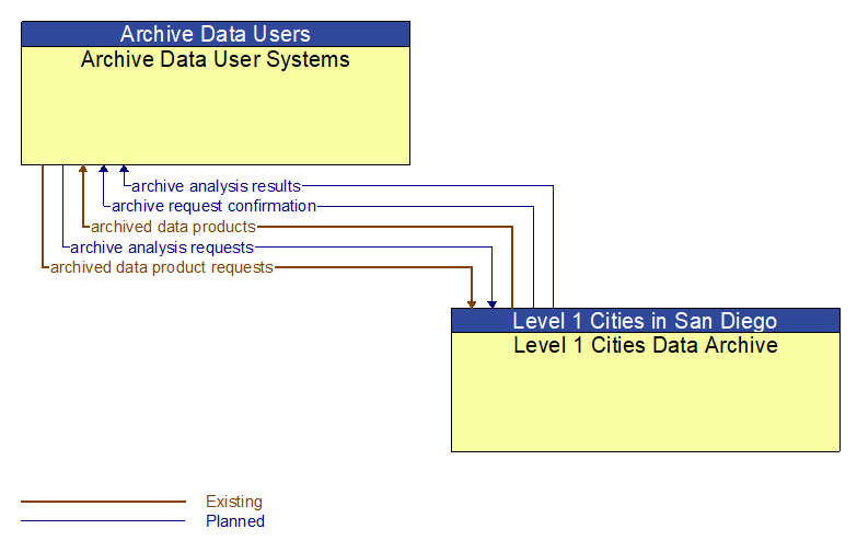 Archive Data User Systems to Level 1 Cities Data Archive Interface Diagram