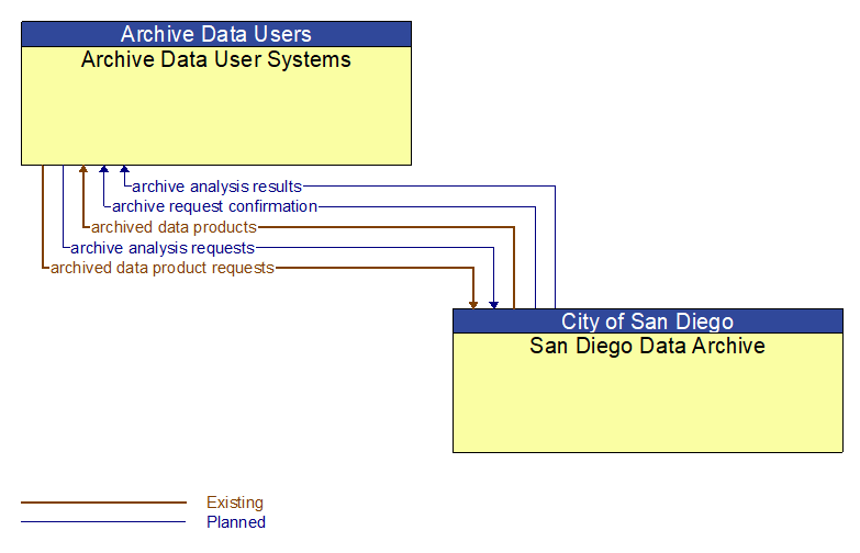 Archive Data User Systems to San Diego Data Archive Interface Diagram