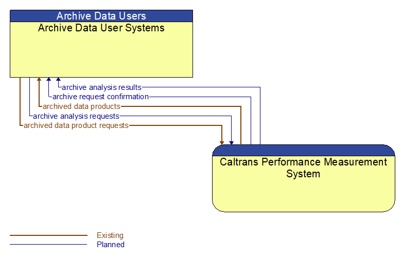 Archive Data User Systems to Caltrans Performance Measurement System Interface Diagram