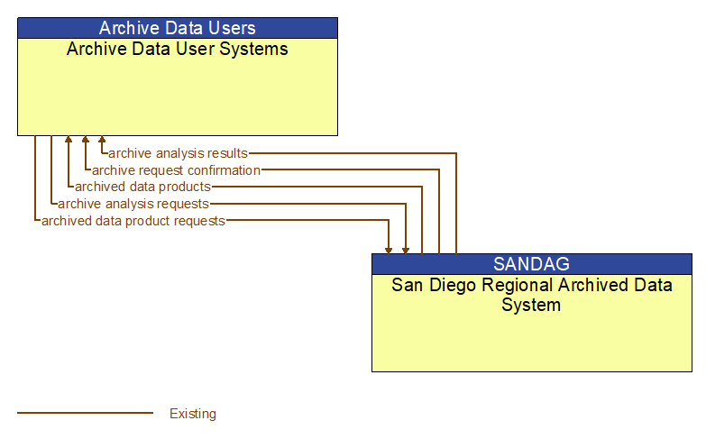 Archive Data User Systems to San Diego Regional Archived Data System Interface Diagram