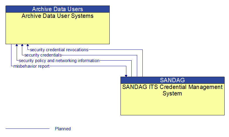 Archive Data User Systems to SANDAG ITS Credential Management System Interface Diagram