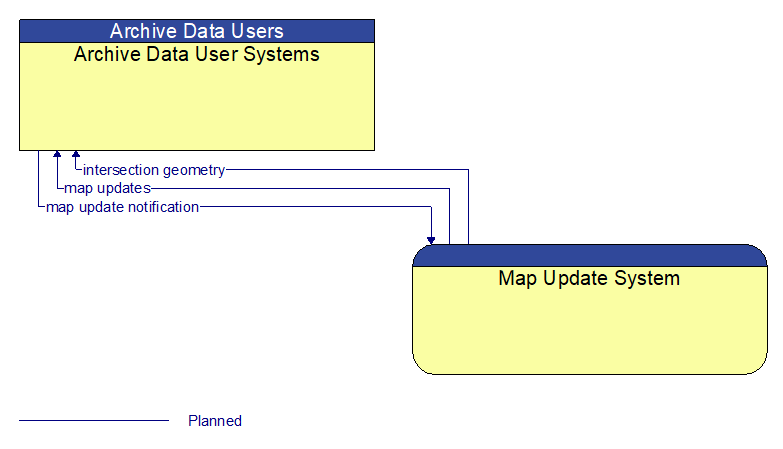 Archive Data User Systems to Map Update System Interface Diagram