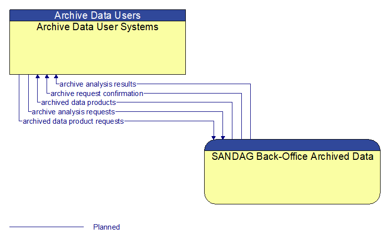 Archive Data User Systems to SANDAG Back-Office Archived Data Interface Diagram