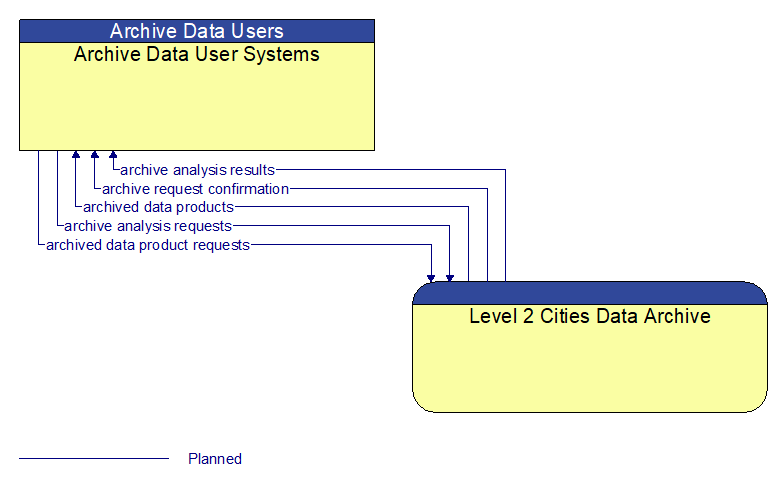 Archive Data User Systems to Level 2 Cities Data Archive Interface Diagram