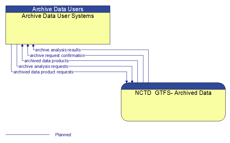 Archive Data User Systems to NCTD  GTFS- Archived Data Interface Diagram