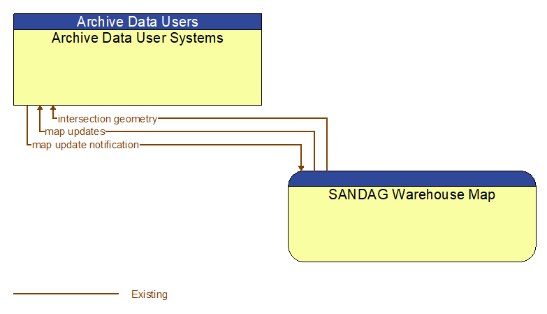 Archive Data User Systems to SANDAG Warehouse Map Interface Diagram