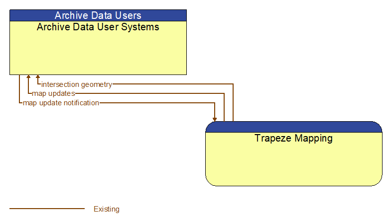 Archive Data User Systems to Trapeze Mapping Interface Diagram