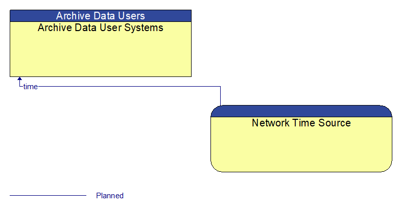 Archive Data User Systems to Network Time Source Interface Diagram