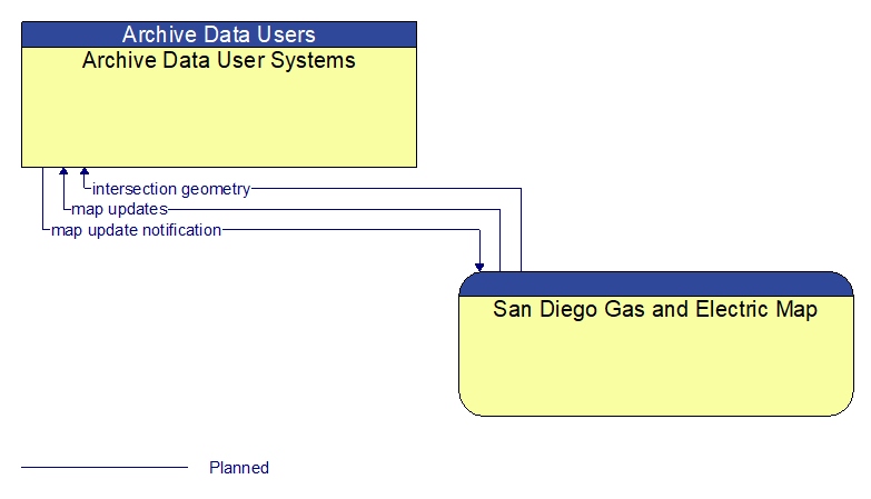 Archive Data User Systems to San Diego Gas and Electric Map Interface Diagram