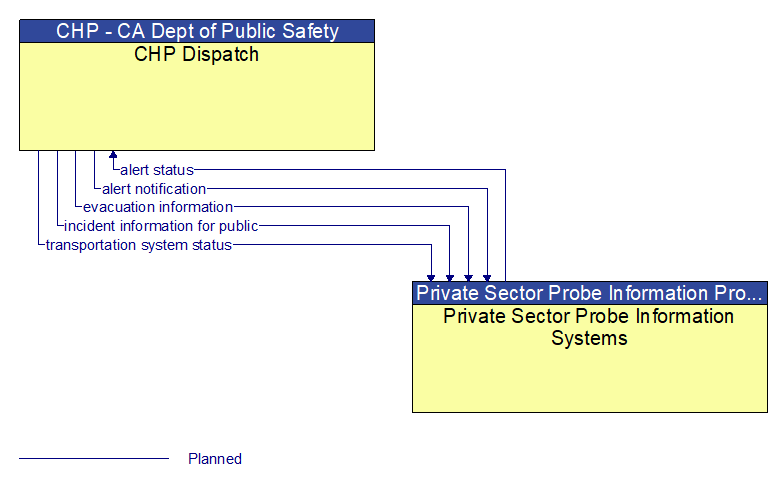 CHP Dispatch to Private Sector Probe Information Systems Interface Diagram