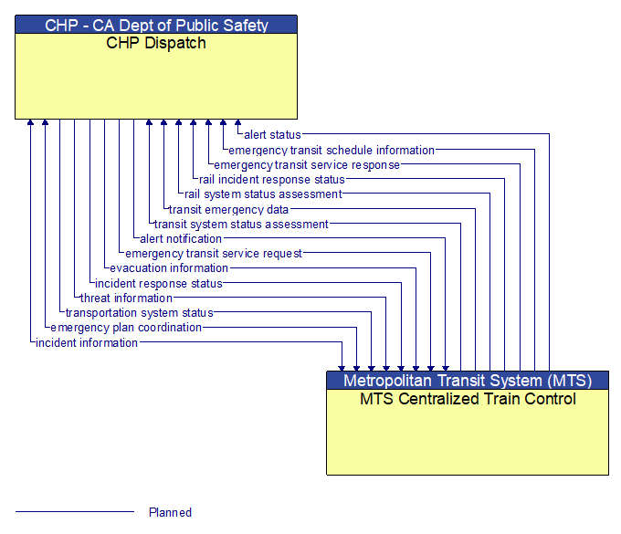 CHP Dispatch to MTS Centralized Train Control Interface Diagram