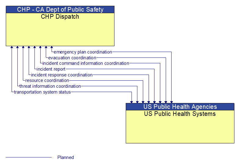 CHP Dispatch to US Public Health Systems Interface Diagram