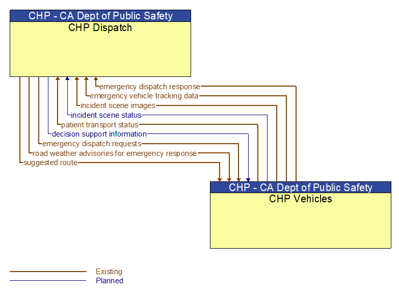 CHP Dispatch to CHP Vehicles Interface Diagram