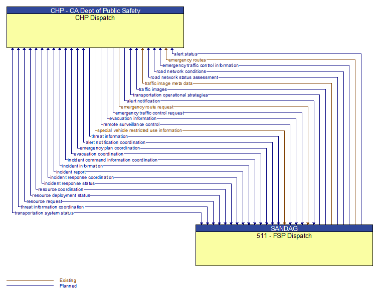 CHP Dispatch to 511 - FSP Dispatch Interface Diagram