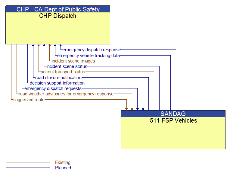 CHP Dispatch to 511 FSP Vehicles Interface Diagram