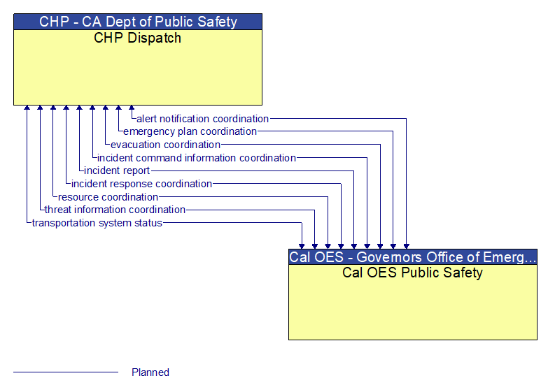 CHP Dispatch to Cal OES Public Safety Interface Diagram