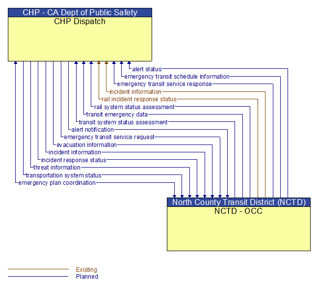 CHP Dispatch to NCTD - OCC Interface Diagram