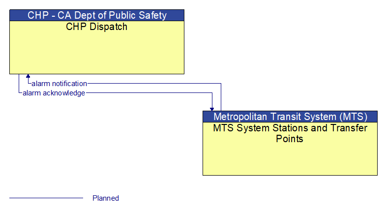 CHP Dispatch to MTS System Stations and Transfer Points Interface Diagram